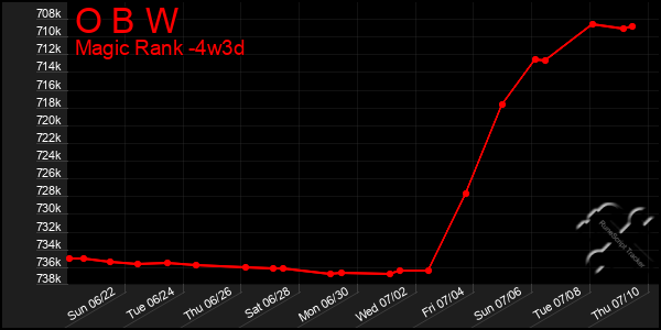 Last 31 Days Graph of O B W