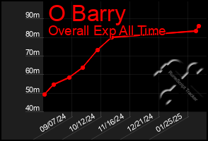 Total Graph of O Barry