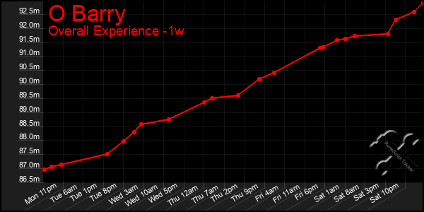 1 Week Graph of O Barry