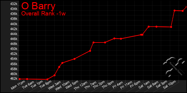 1 Week Graph of O Barry