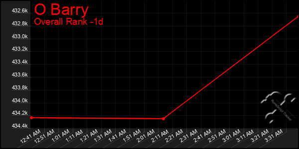 Last 24 Hours Graph of O Barry