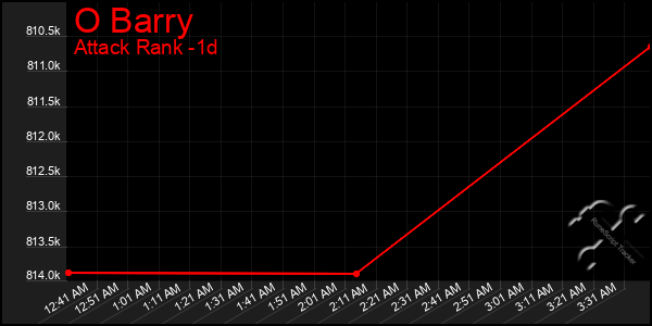 Last 24 Hours Graph of O Barry