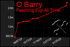 Total Graph of O Barry