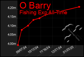 Total Graph of O Barry