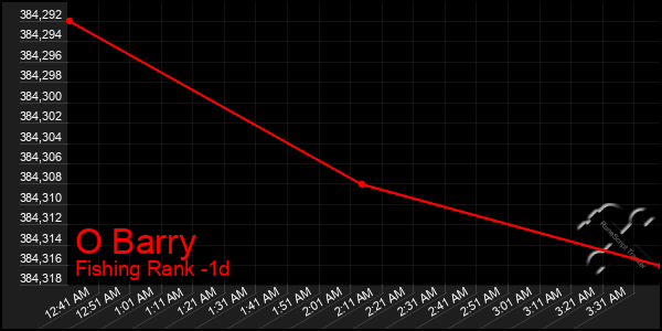 Last 24 Hours Graph of O Barry