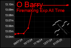 Total Graph of O Barry