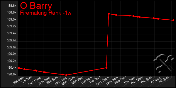 Last 7 Days Graph of O Barry