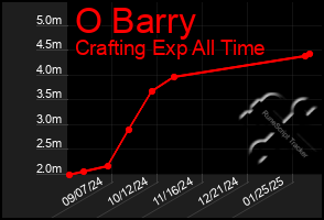 Total Graph of O Barry