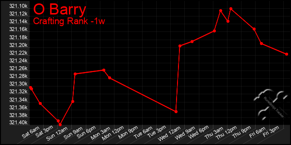 Last 7 Days Graph of O Barry