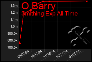 Total Graph of O Barry