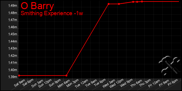 Last 7 Days Graph of O Barry