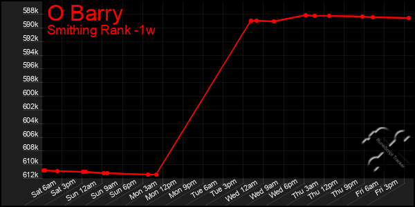 Last 7 Days Graph of O Barry