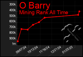 Total Graph of O Barry