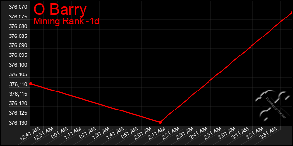 Last 24 Hours Graph of O Barry