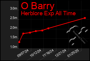 Total Graph of O Barry