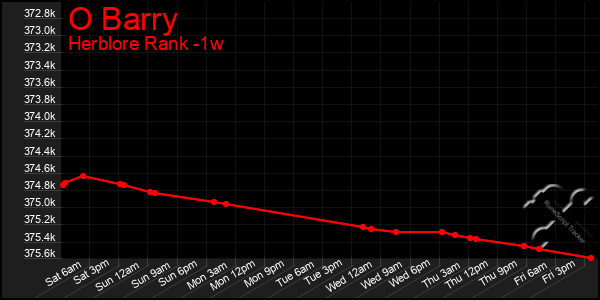 Last 7 Days Graph of O Barry