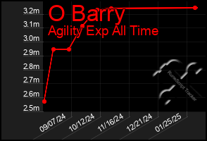 Total Graph of O Barry