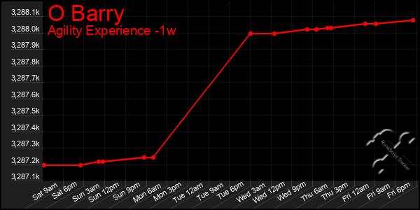 Last 7 Days Graph of O Barry