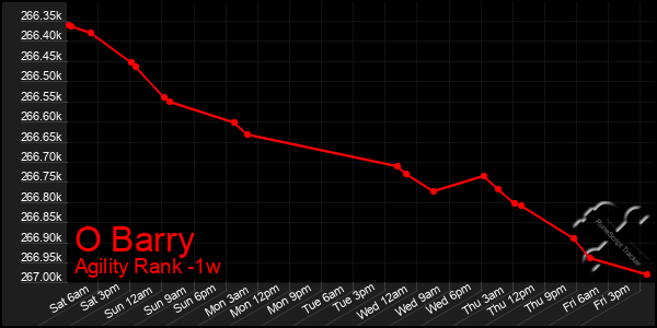 Last 7 Days Graph of O Barry