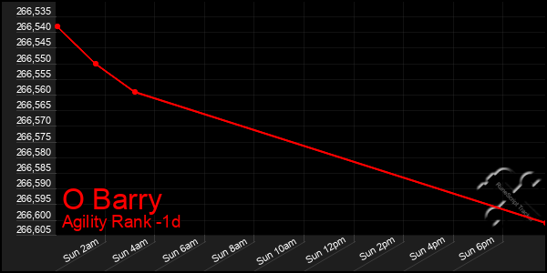 Last 24 Hours Graph of O Barry