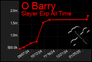 Total Graph of O Barry