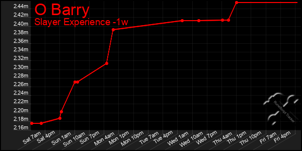 Last 7 Days Graph of O Barry