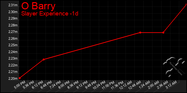 Last 24 Hours Graph of O Barry