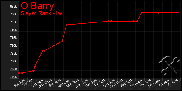 Last 7 Days Graph of O Barry