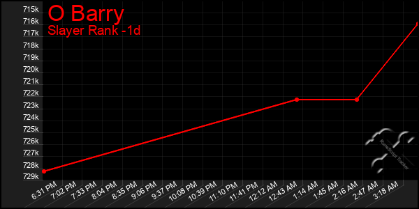 Last 24 Hours Graph of O Barry