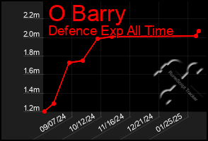 Total Graph of O Barry