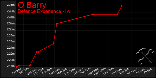 Last 7 Days Graph of O Barry