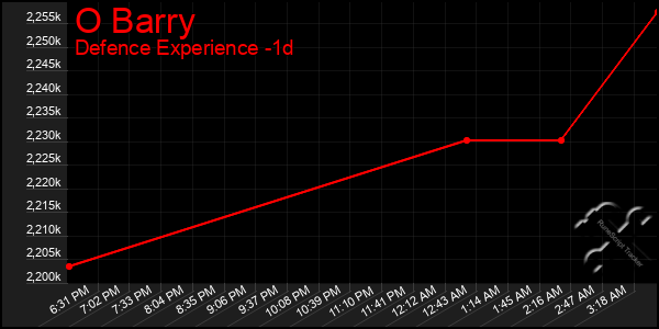 Last 24 Hours Graph of O Barry