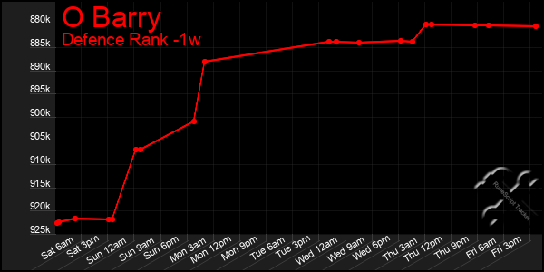 Last 7 Days Graph of O Barry