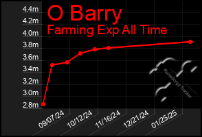 Total Graph of O Barry