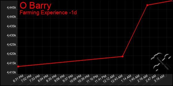 Last 24 Hours Graph of O Barry