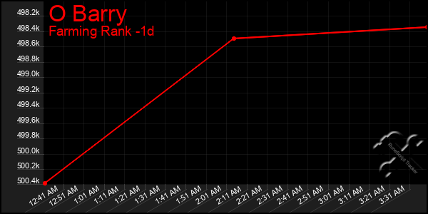 Last 24 Hours Graph of O Barry