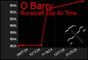 Total Graph of O Barry