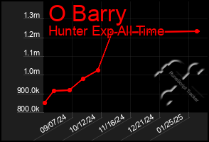 Total Graph of O Barry