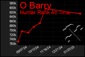 Total Graph of O Barry