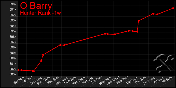 Last 7 Days Graph of O Barry