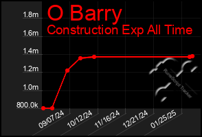 Total Graph of O Barry