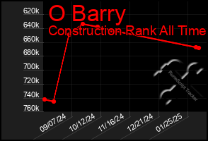 Total Graph of O Barry