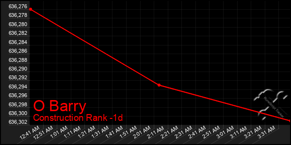 Last 24 Hours Graph of O Barry