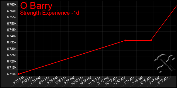 Last 24 Hours Graph of O Barry