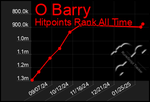 Total Graph of O Barry