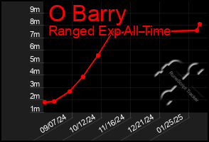 Total Graph of O Barry