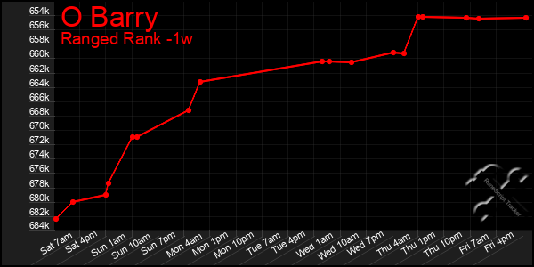 Last 7 Days Graph of O Barry