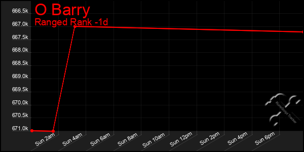 Last 24 Hours Graph of O Barry