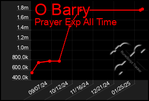 Total Graph of O Barry