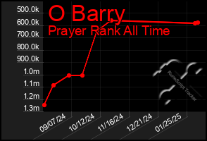 Total Graph of O Barry